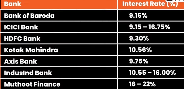 Gold Loan in India 2025 